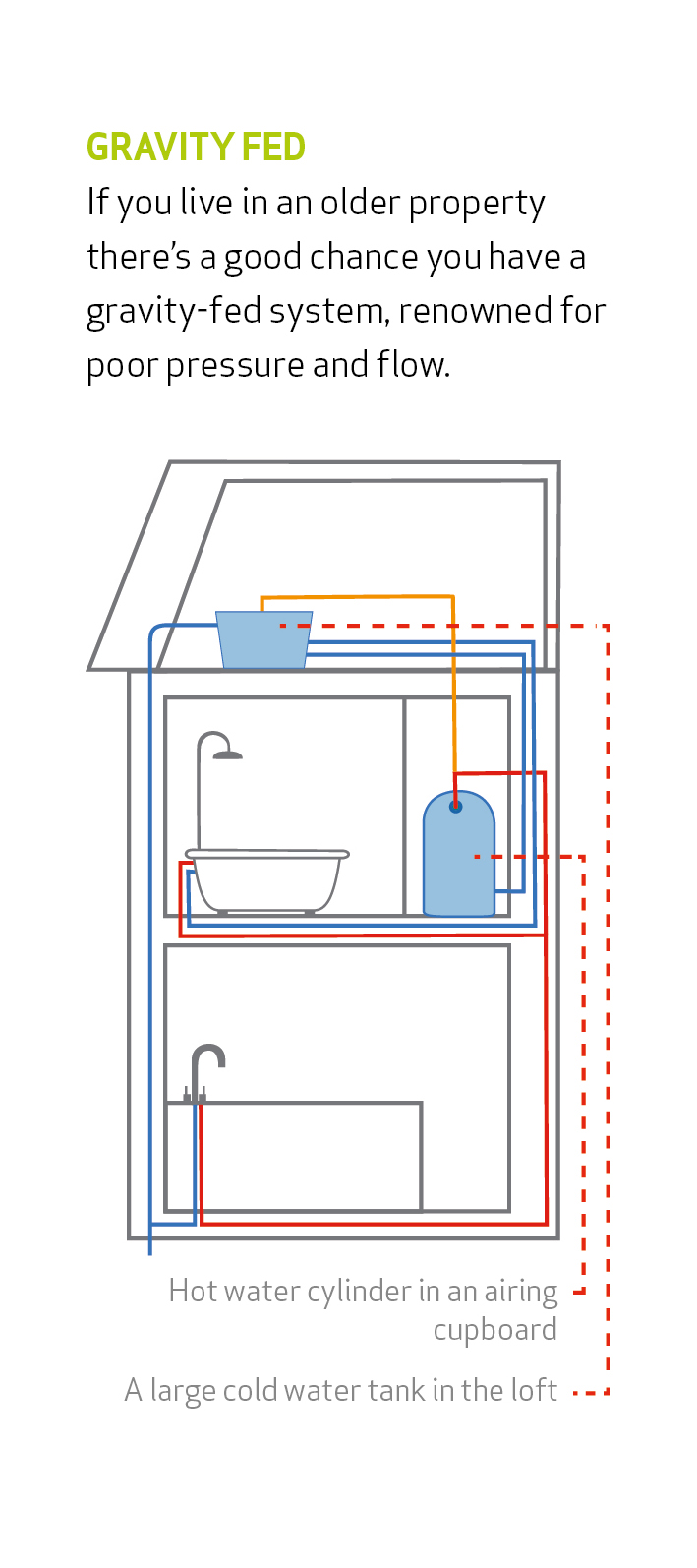 Shower Pumps FAQs Salamander Pumps Technical Support